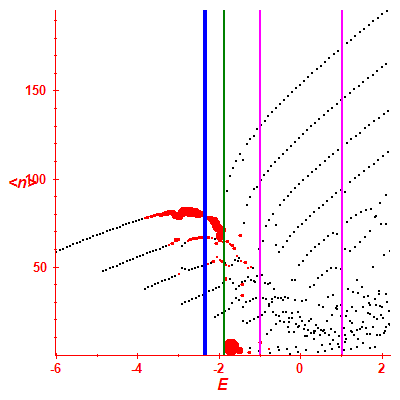 Peres lattice <N>